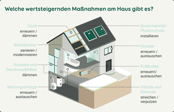Grafik eines Hauses mit verschiedenen Maßnahmen, die den Wert eines Hauses steigern können
