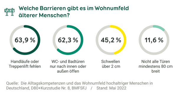 Statistische Darstellung der typischen Barrieren im Wohnumfeld älterer Menschen und ihrer Häufigkeit