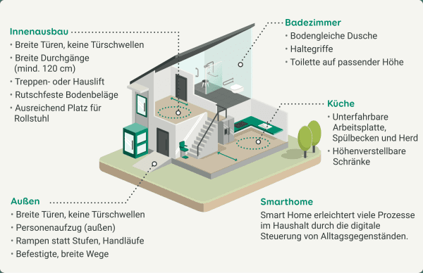 Grafische Darstellung eines Hauses mit verschiedenen barrierefreien und altersgerechten Maßnahmen, die umgesetzt werden können