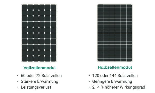 Vollzellenmoduls mit 60 Solarzellen im Vergleich zu einem wirkungsstärkeren Halbzellenmodul mit 120 Solarzellen