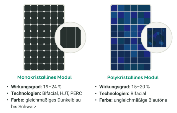 Ein monokristallines PV Modul mit einem Wirkungsgrad bis 24 % im Vergleich zum polykristallinen PV Modul mit einem Wirkungsgrad bis zu 20 %