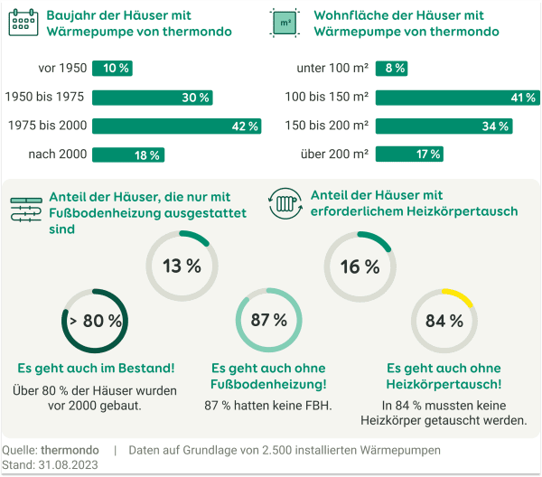 Die Grafiken zeigen das Wärmepumpen in Gebäuden eingebaut wurden, die zwischen 1975 und 2000 gebaut wurden, das 80 Prozent Bestandsgebäude sind und keine Fußbodenheizung erforderlich war.