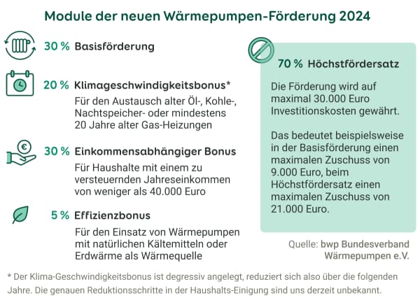 Die maximal 70 Prozent Höchstfördersatz für Wärmepumpen setzt sich aus einer Basisförderung, einem Klimageschwindigkeitsbonus sowie aus einem einkommensabhängigen und einem Effizienzbonus zusammen.