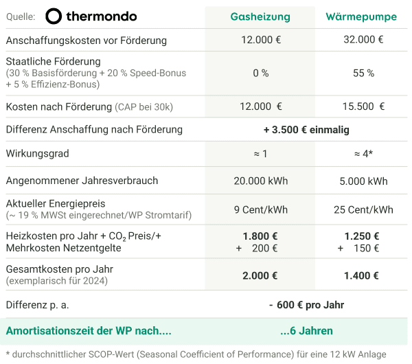 Die Anschaffungs- und Betriebskosten einer Wärmepumpe werden mit der einer Gasheizung verglichen.