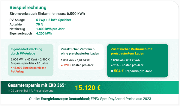 Die Rechnung schlüsselt die Ersparnisse beim Stromeinkauf eines Speichers mit Energiemanagementsystem gegenüber ohne auf.
