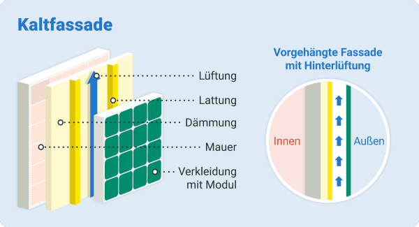 Grafische Darstellung einer Solaranlage an einer Kaltfassade mit Benennung der einzelnen Bestandteile