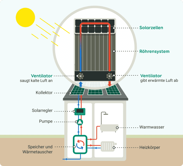 Grafische Darstellung eines Luftkollektors an einem Haus wie Sonnenenergie in Wärme umgewandelt wird.