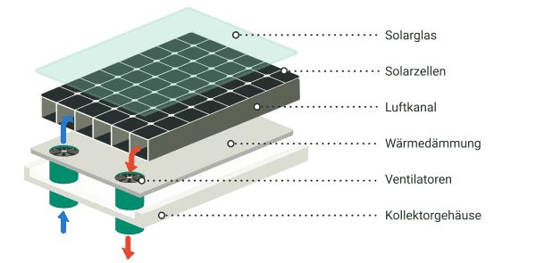 Grafische Darstellung des Aufbaus eines Luftkollektors mit verschiedenen Bestandteilen und Beschreibungen
