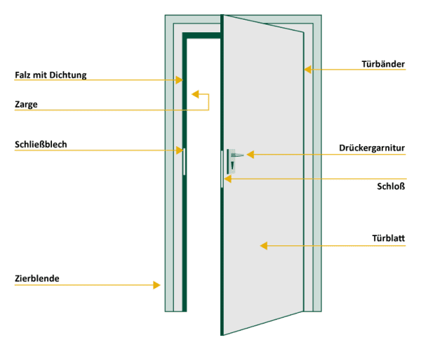 Grafik Bestandteile einer Haustür