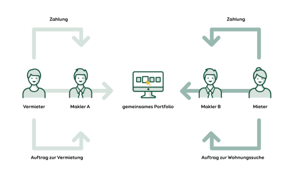 Bestellerprinzip als Grafik
