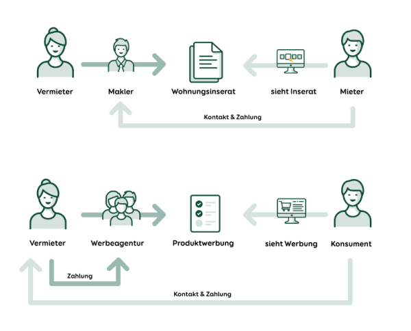 Bestellerprinzip und klassische Werbung als Grafik