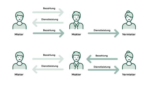 Grafik Bestellerprinzip: Wer zahlt den Makler