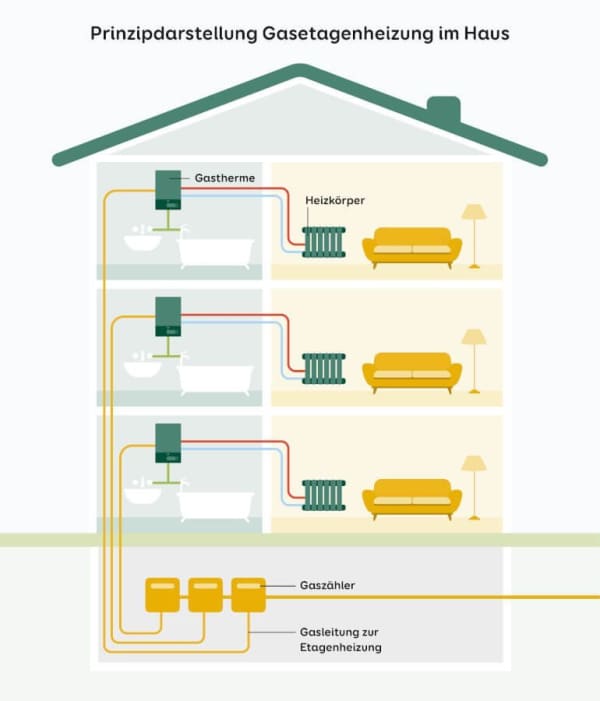 Etagenheizung Funktion