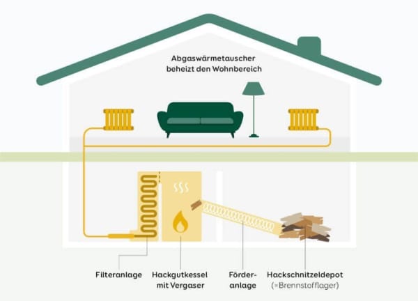 Aufbau Hackschnitzelheizung Neu