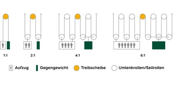 Betriebssystem Personenaufzug