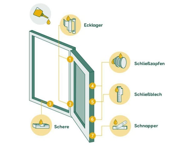Fenster richtig pflegen: Wichtige Schmierstellen am Fenster – Übersichtsgrafik
