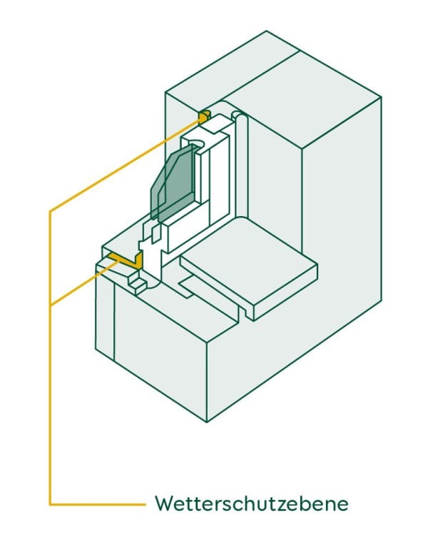 Fensteraufbau – Schematische Darstellung der Wetterschutzebene