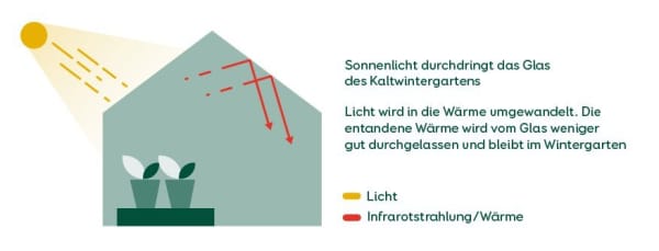 Grafik Glashausseffekt Kaltwintergarten