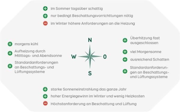 Grafik Ausrichtung Wintergarten