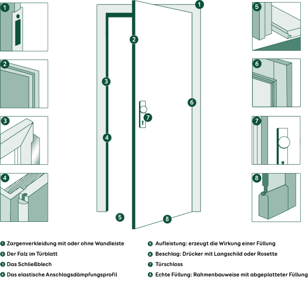 Bestandteile einer Haustür