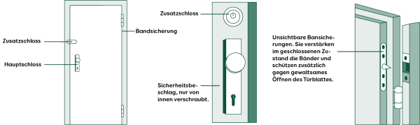 Grafik Haustür mit Sicherheitseinbauten