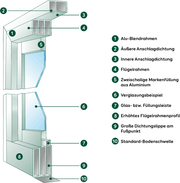 Grafik zeigt den Querschnitt einer Haustür aus Aluminium