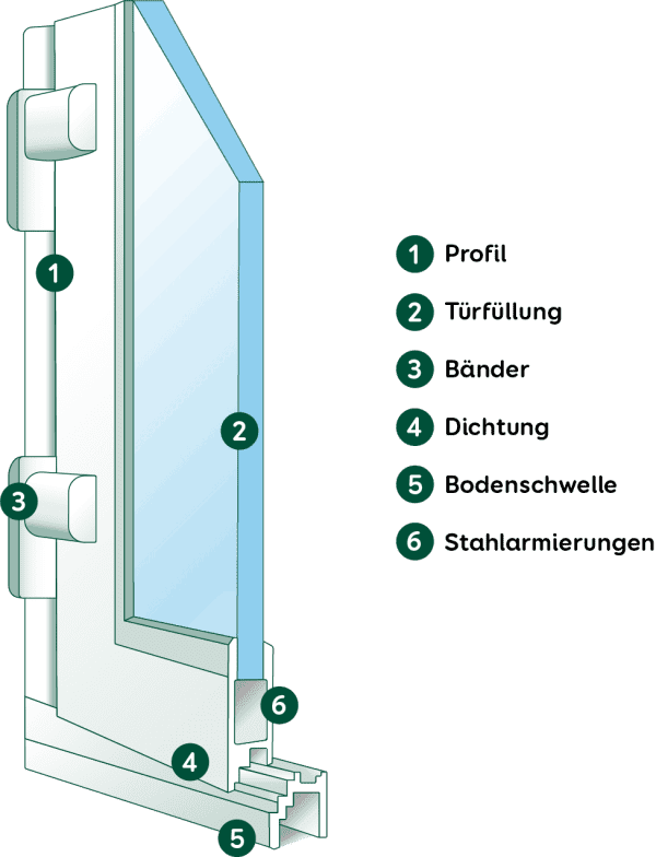 Haustür Kunststofftür Querschnitt