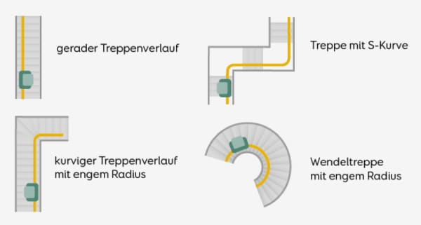 Grafik von Treppenliftarten auf verschiedenen Treppenformen