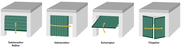 Unterschiedliche Öffnungsarten von Garagentor-Typen