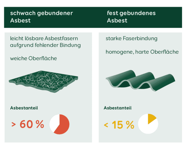 Asbest Beschaffenheit