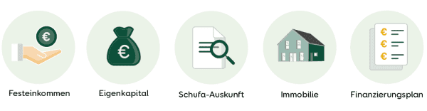 Baufinanzierung Faktoren