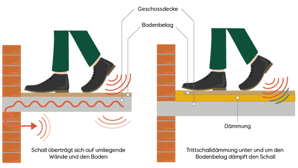 Wirkung einer Trittschalldämmung