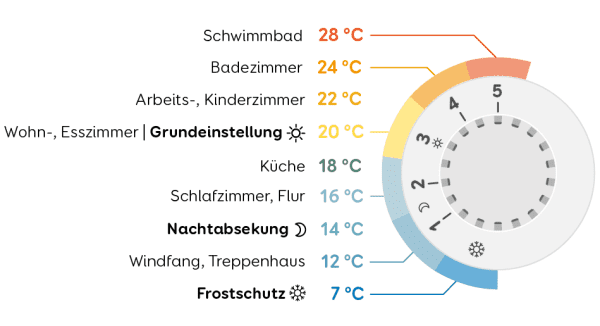 Abbildung eines Heizungsthermostats mit einer Skala von 1 bis 5 und den Symbolen Schneeflocke, Mond und Sonne mit der zugehörigen Temperatur und Bedeutung der Symbole