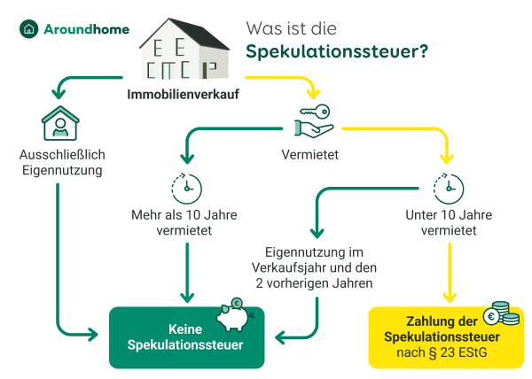 Spekulationssteuer einfach erklärt
