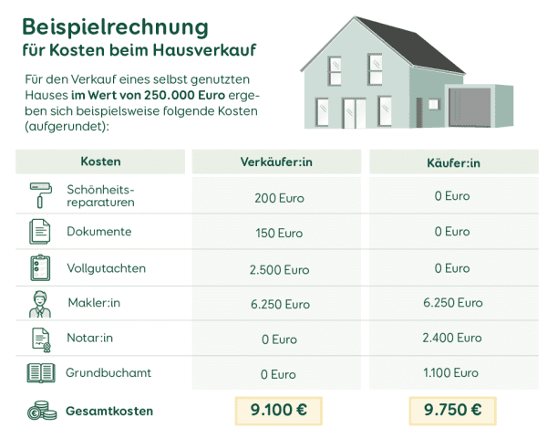 Beispielrechnung Kosten Hausverkauf