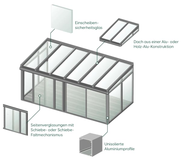 Grafik zum Aufbau eines Sommergartens