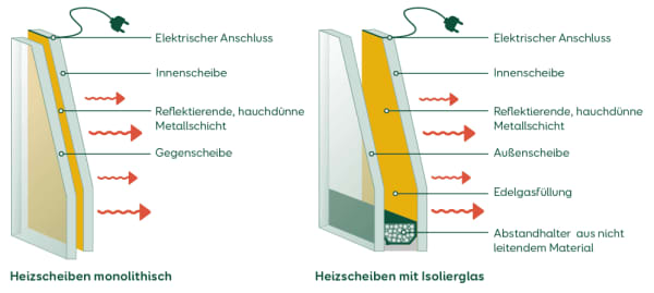 Wintergartenheizung Vergleich von Heizglas mit monolitischen Heizscheiben und Heizscheiben mit Isolierglas.
