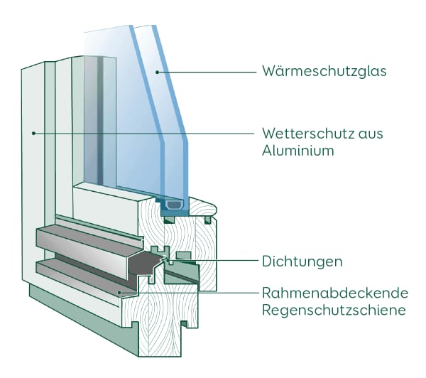 Die Grafik zeigt den Aufbau eines Holz-Alu-Fensters im Querschnitt