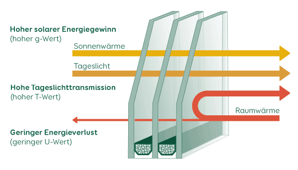Die Grafik zeigt die Funktionsweise von Passivhausfenstern: Energieeffizienz und solare Gewinne