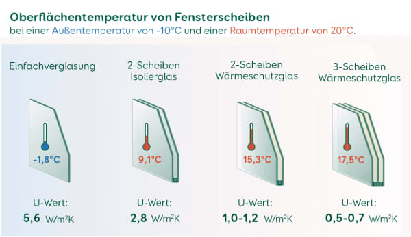Oberflächentemperatur von Fensterscheiben: Vergleich Einfachverglasung, Isolierglas und Wärmeschutzglas