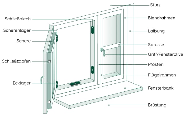 Die Grafik zeigt den Aufbau eines Fensters mit allen Bauteilen