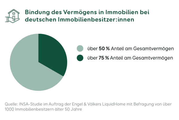 Immobilienrente Kapitalbindung