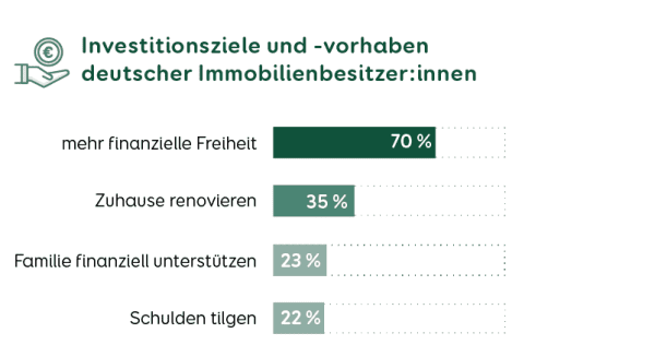Immobilienrente Investitionsziele