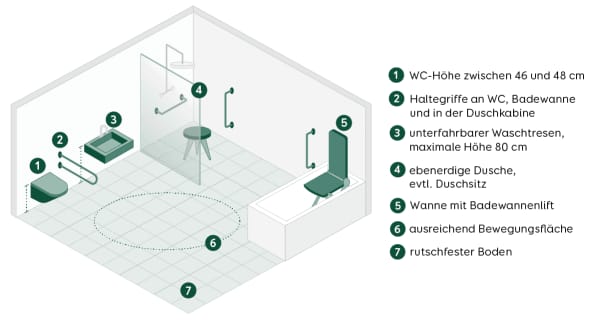 Grafische Darstellung eines Badezimmers mit barrierefreien und altersgerechten Maßnahmen, die umgesetzt werden können