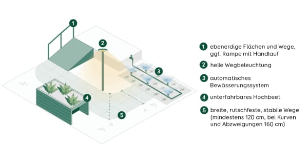 Grafische Darstellung eines Gartens mit barrierefreien und altersgerechten Maßnahmen, die umgesetzt werden können