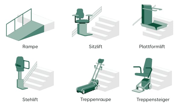 Grafische Darstellung verschiedener Rampen und Treppenlift-Modelle