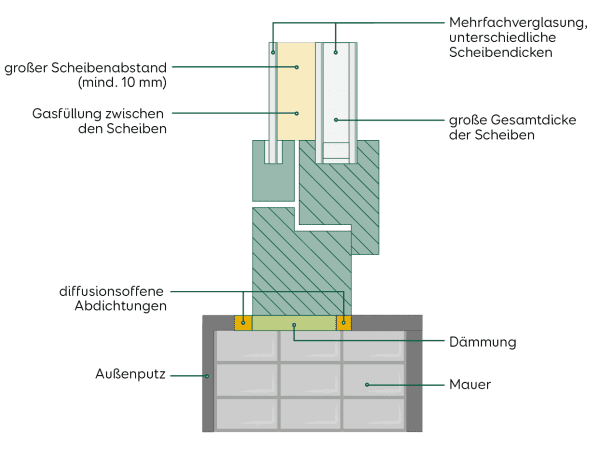 Schallschutzfenster: Querschnitt mit Mehrfachverglasung, großem Scheibenabstand und Dämmung