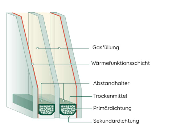 Die Grafik zeigt den Aufbau der Dreichfachverglasung beim Fenster