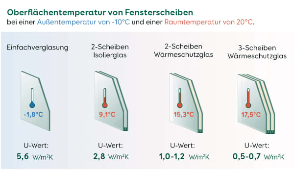 Grafik über die Oberflächentemperatur von Fensterscheiben bei verschiedenen Verglasungen.