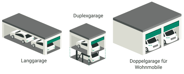 Sondergrößen einer Doppelgarage, wie Langgarage, Duplexgarage und Wohnmobilgarage
